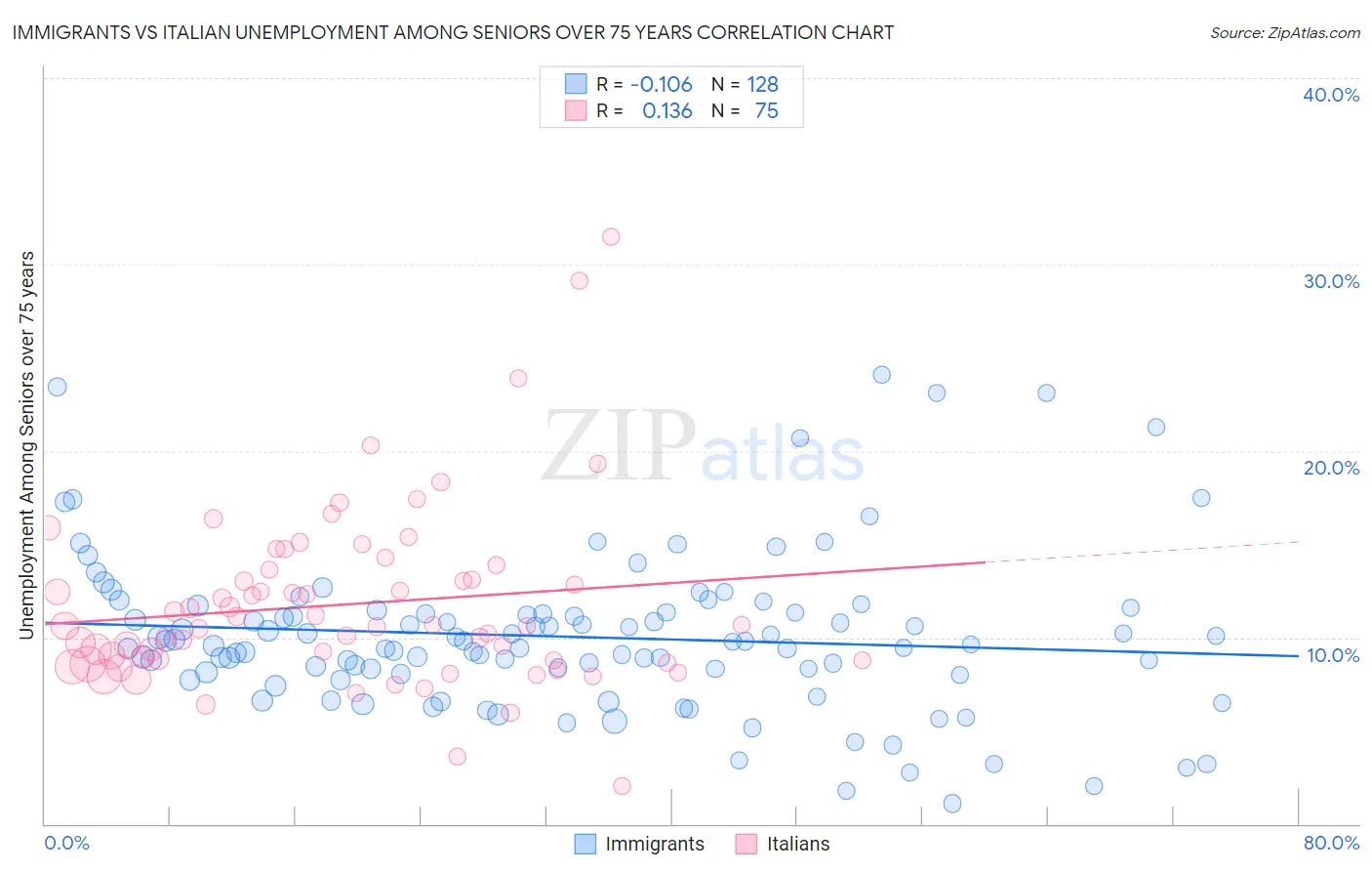 Immigrants vs Italian Unemployment Among Seniors over 75 years