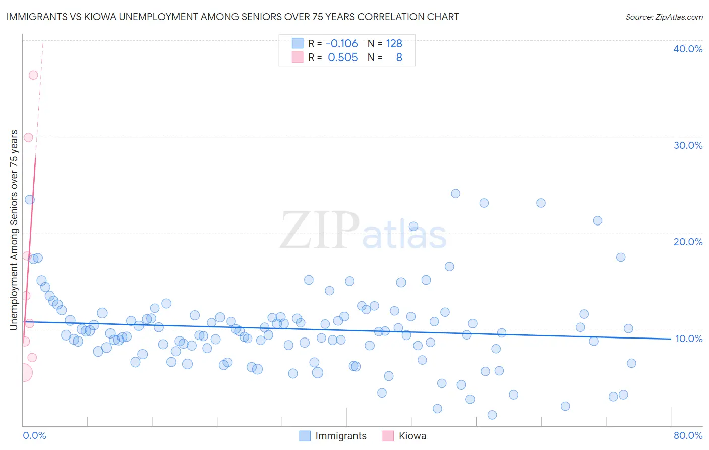 Immigrants vs Kiowa Unemployment Among Seniors over 75 years