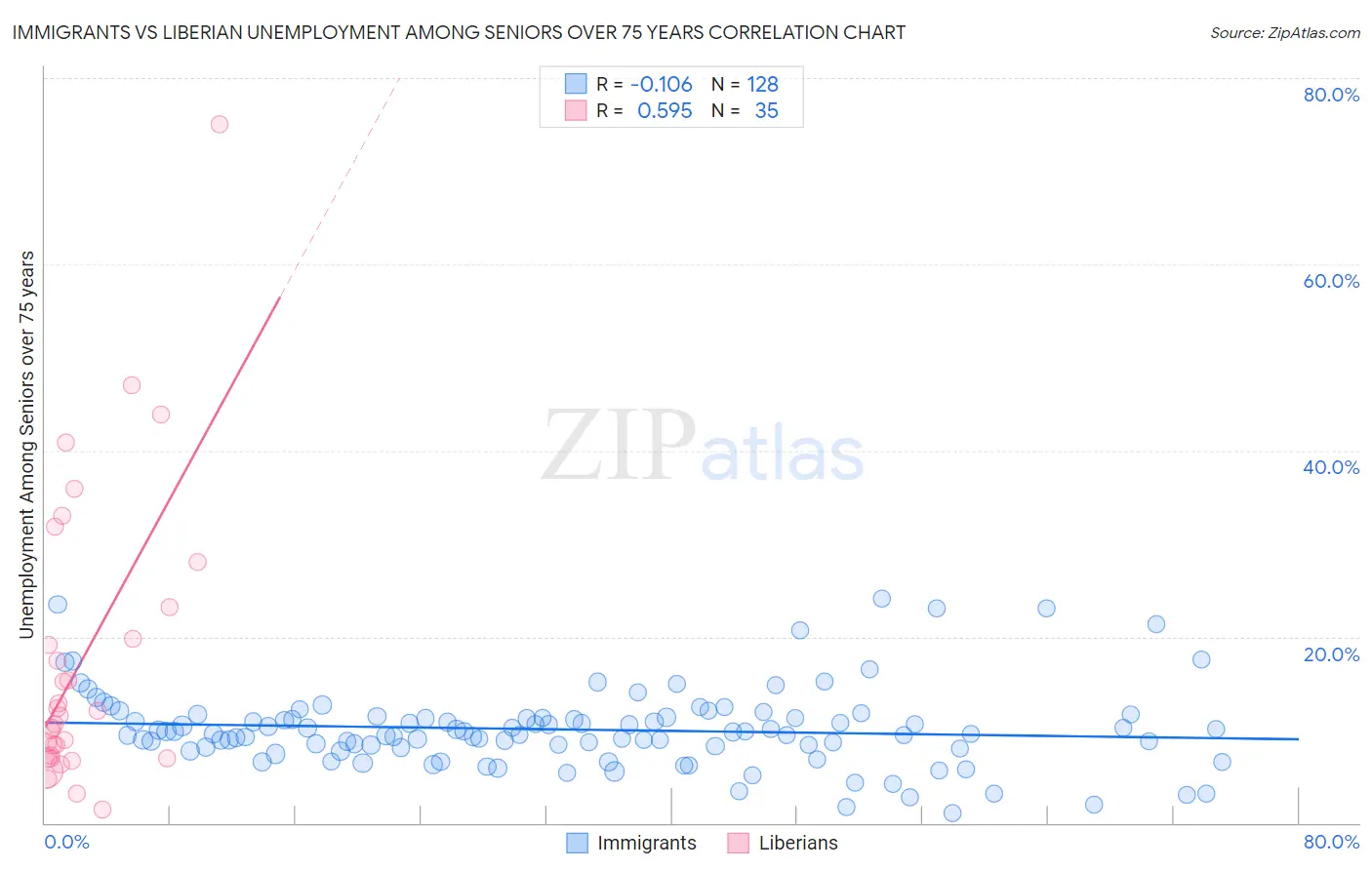 Immigrants vs Liberian Unemployment Among Seniors over 75 years