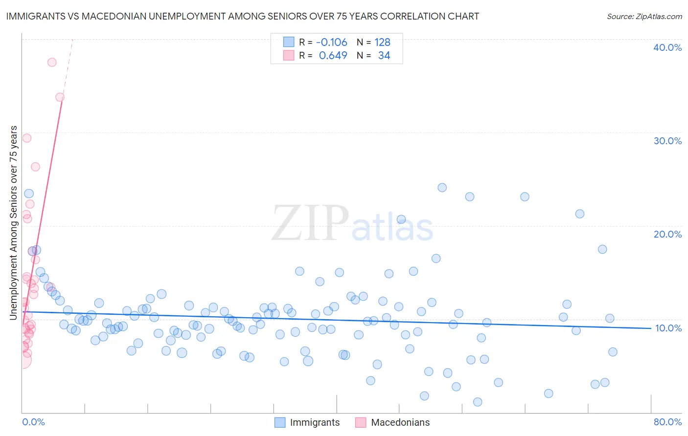 Immigrants vs Macedonian Unemployment Among Seniors over 75 years