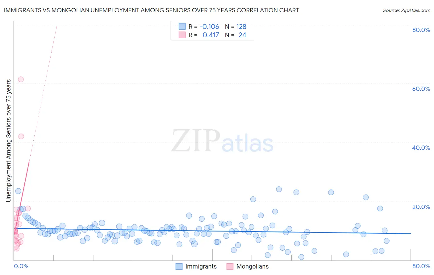 Immigrants vs Mongolian Unemployment Among Seniors over 75 years