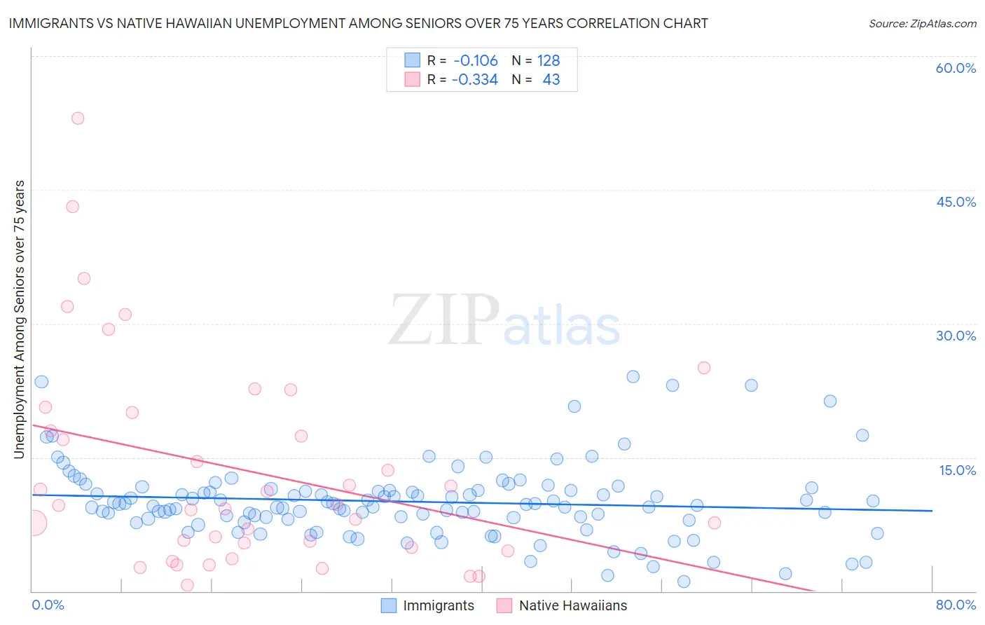 Immigrants vs Native Hawaiian Unemployment Among Seniors over 75 years