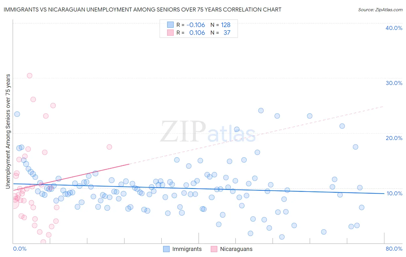 Immigrants vs Nicaraguan Unemployment Among Seniors over 75 years