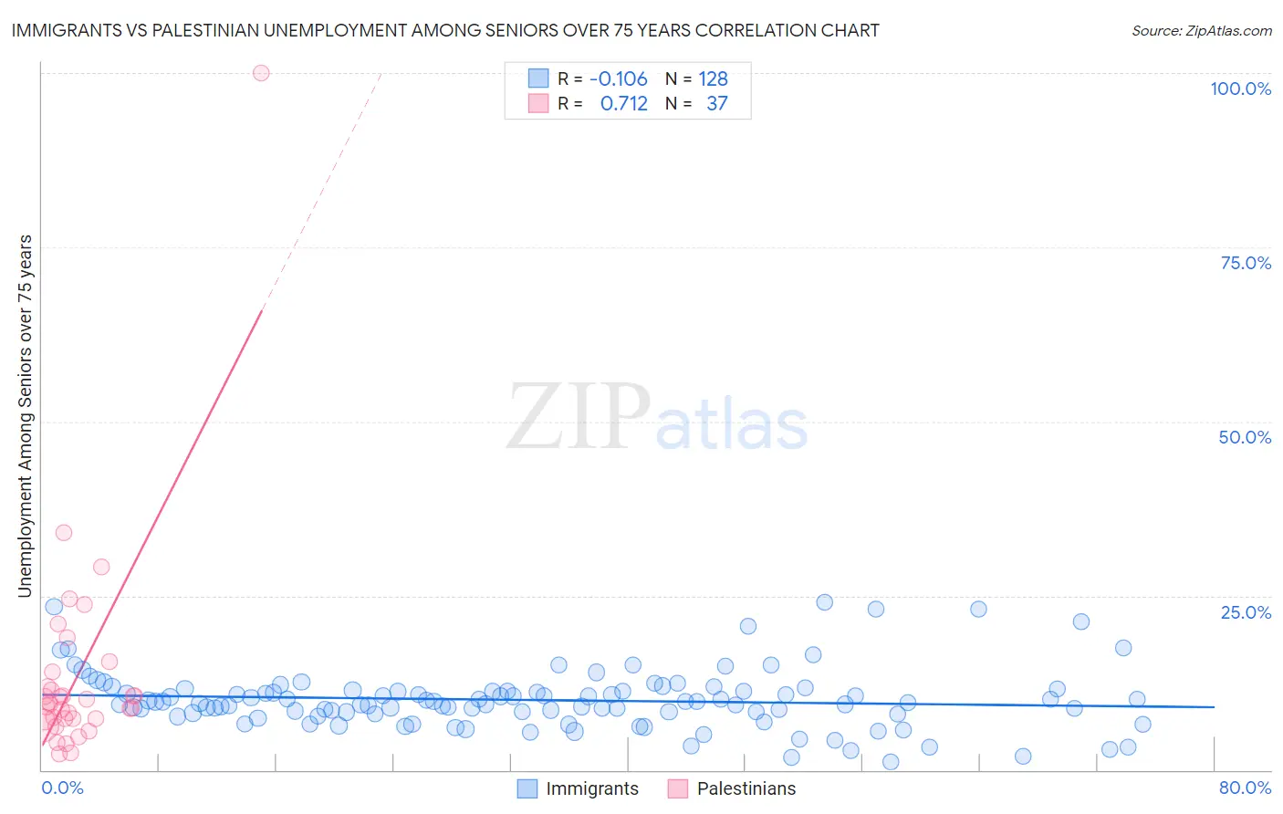 Immigrants vs Palestinian Unemployment Among Seniors over 75 years