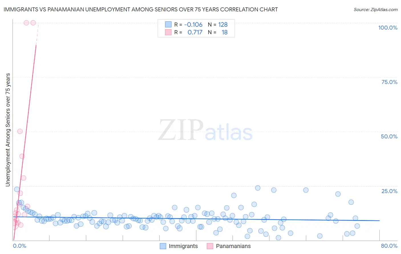 Immigrants vs Panamanian Unemployment Among Seniors over 75 years