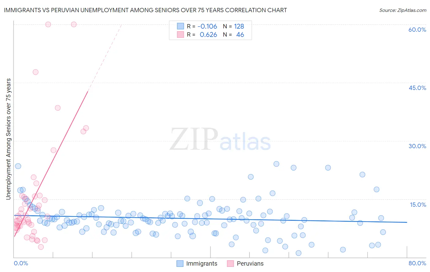 Immigrants vs Peruvian Unemployment Among Seniors over 75 years