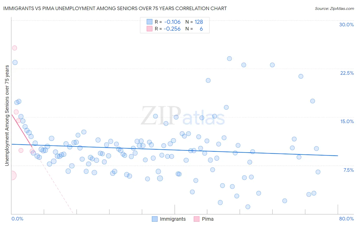Immigrants vs Pima Unemployment Among Seniors over 75 years