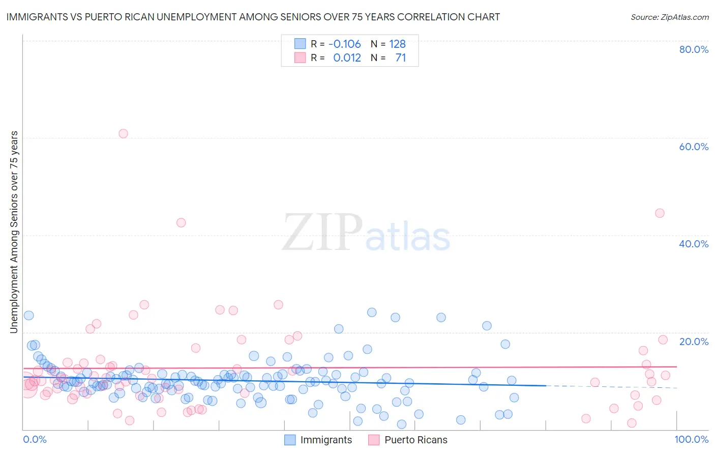 Immigrants vs Puerto Rican Unemployment Among Seniors over 75 years