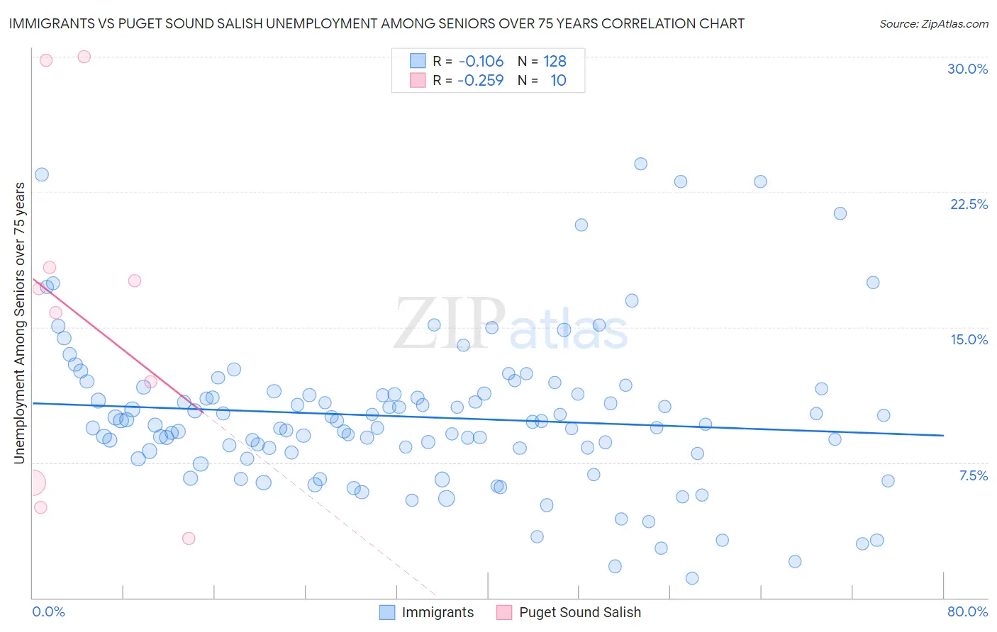 Immigrants vs Puget Sound Salish Unemployment Among Seniors over 75 years