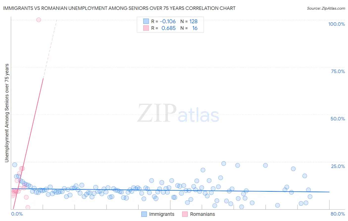 Immigrants vs Romanian Unemployment Among Seniors over 75 years