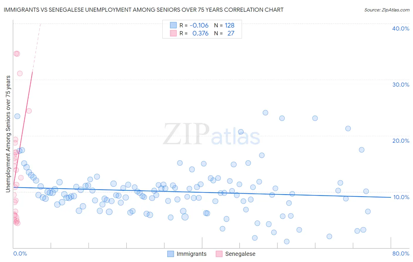 Immigrants vs Senegalese Unemployment Among Seniors over 75 years