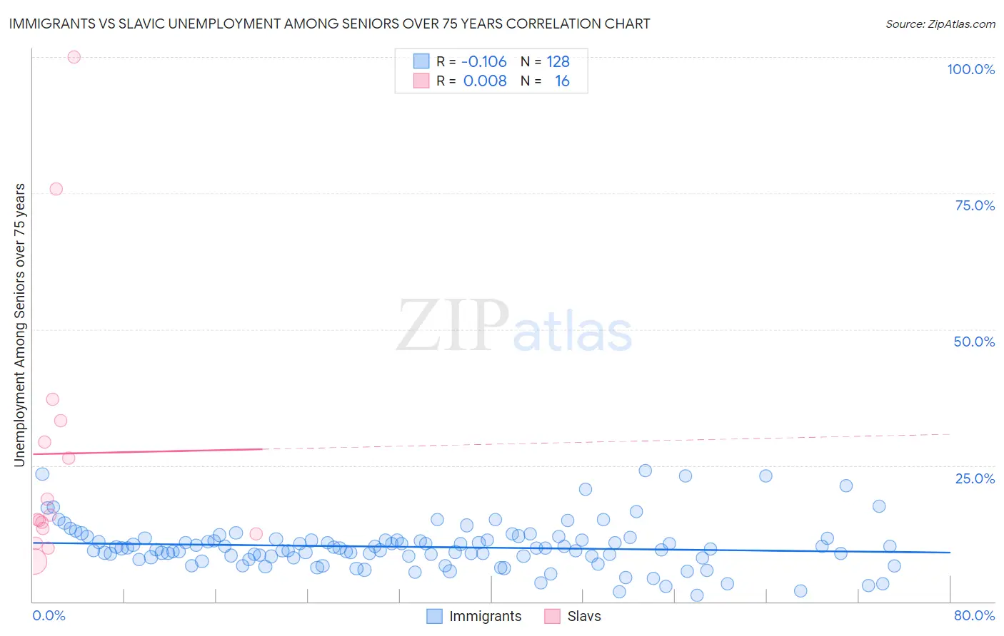 Immigrants vs Slavic Unemployment Among Seniors over 75 years
