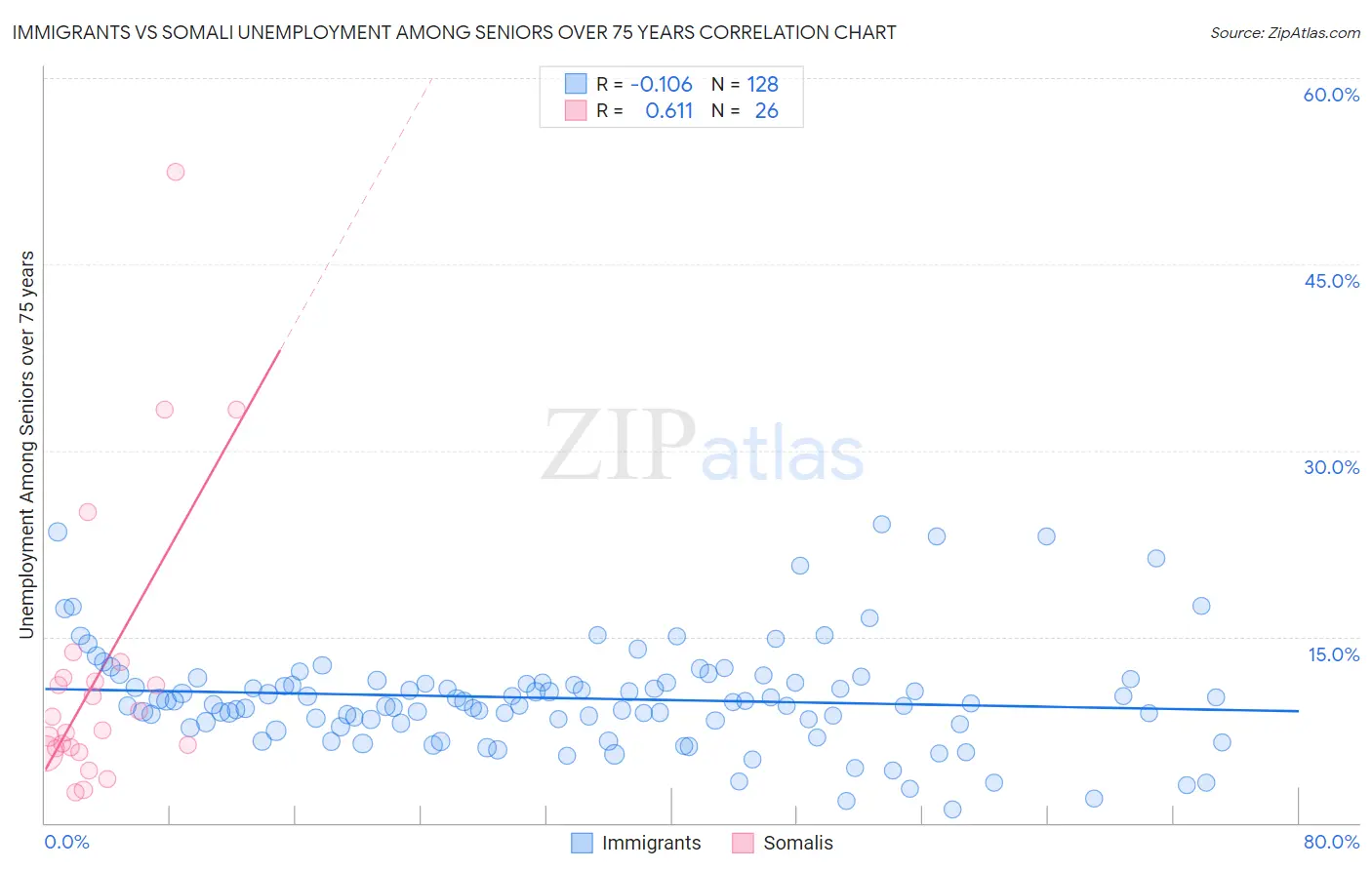 Immigrants vs Somali Unemployment Among Seniors over 75 years