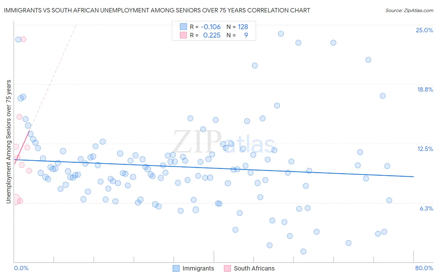 Immigrants vs South African Unemployment Among Seniors over 75 years