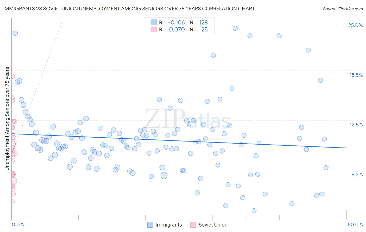 Immigrants vs Soviet Union Unemployment Among Seniors over 75 years