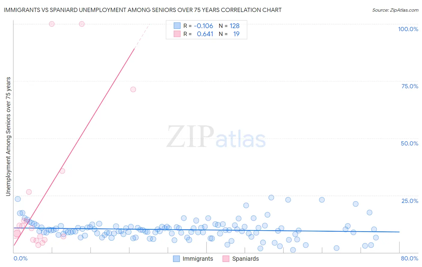 Immigrants vs Spaniard Unemployment Among Seniors over 75 years