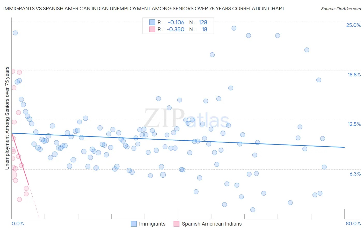 Immigrants vs Spanish American Indian Unemployment Among Seniors over 75 years