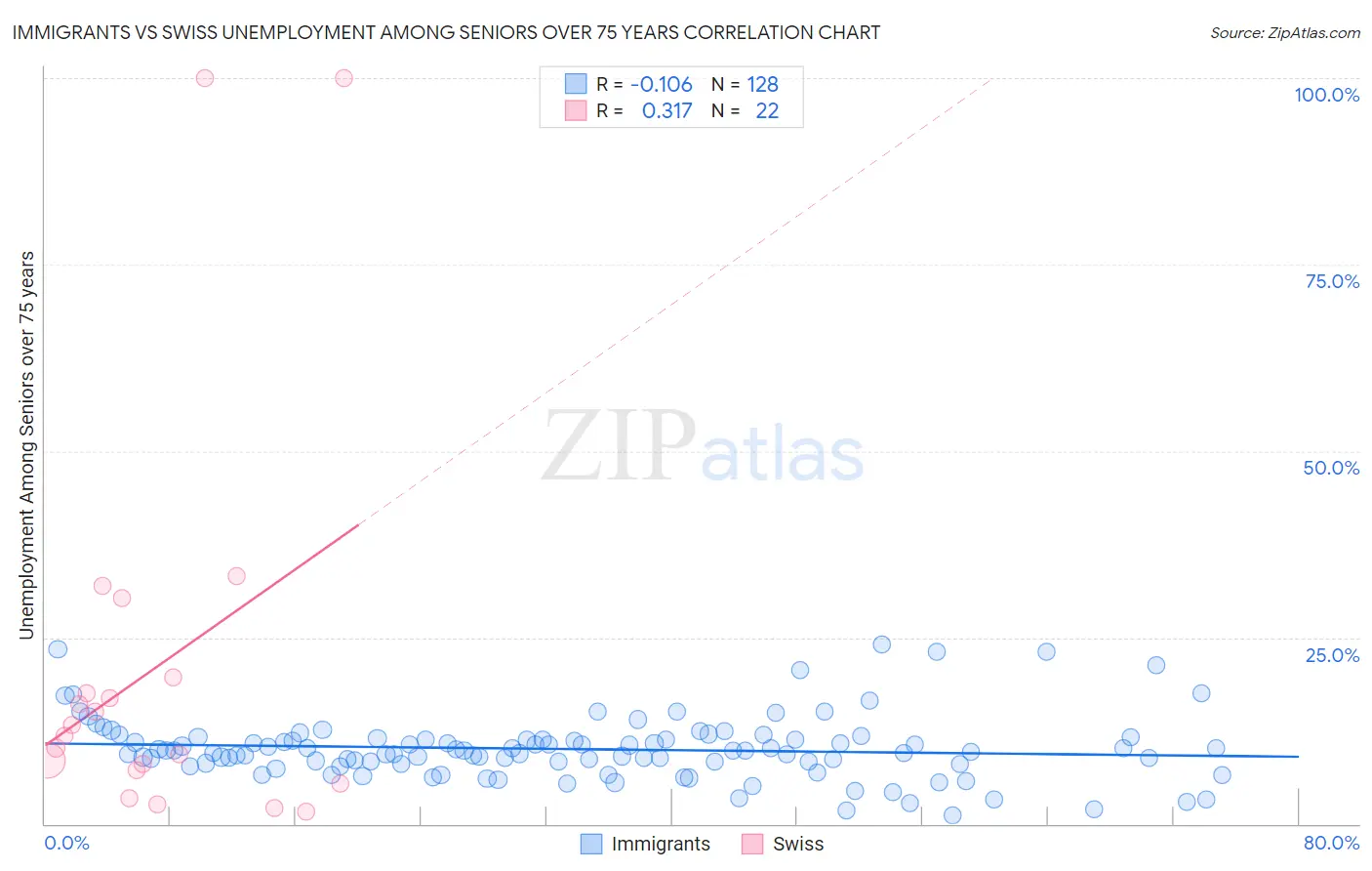 Immigrants vs Swiss Unemployment Among Seniors over 75 years
