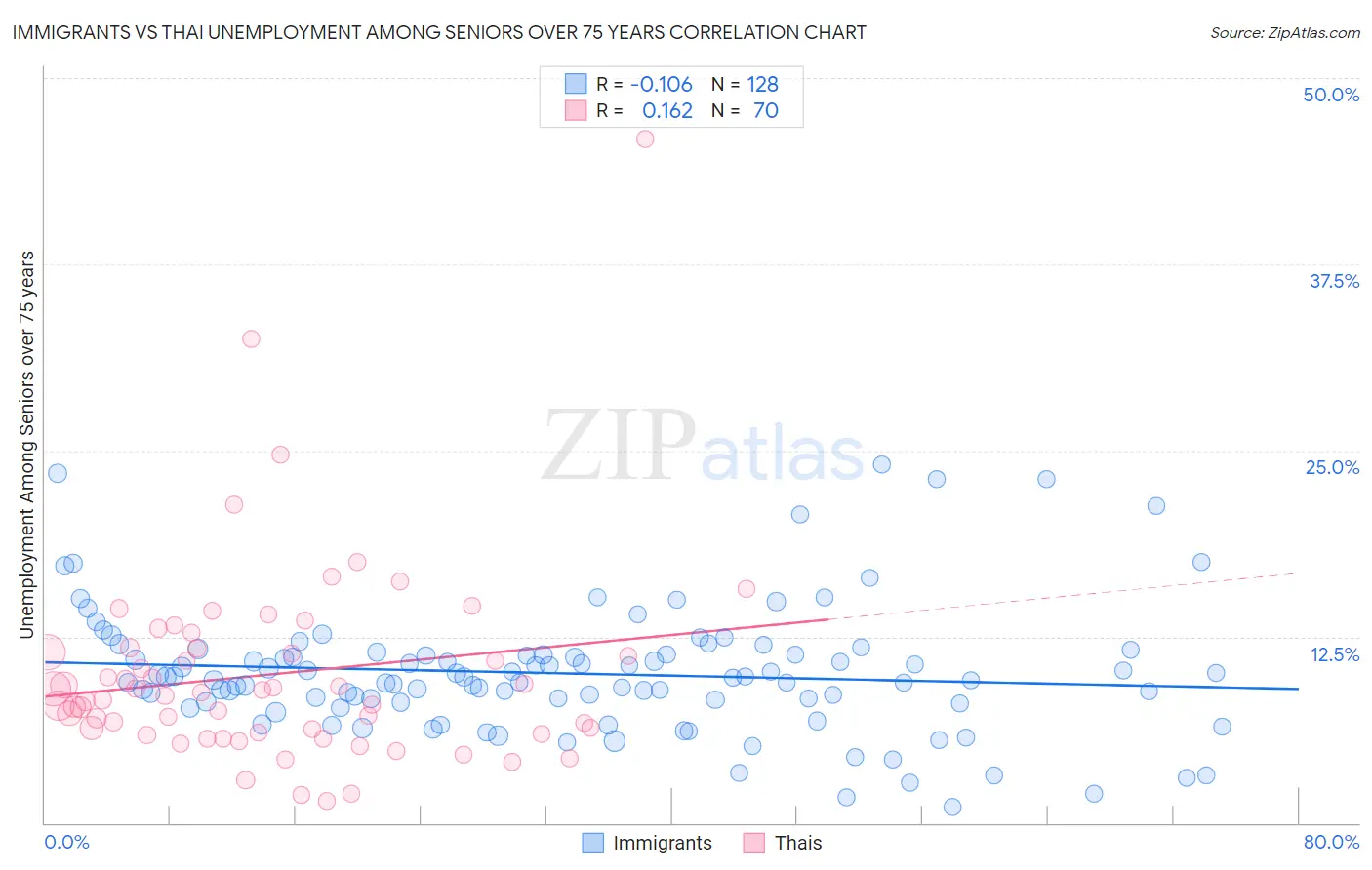 Immigrants vs Thai Unemployment Among Seniors over 75 years