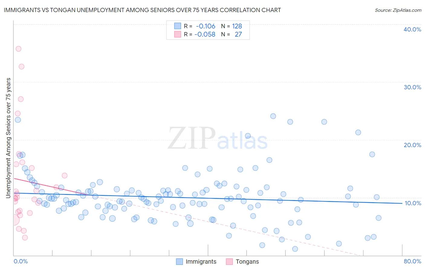 Immigrants vs Tongan Unemployment Among Seniors over 75 years