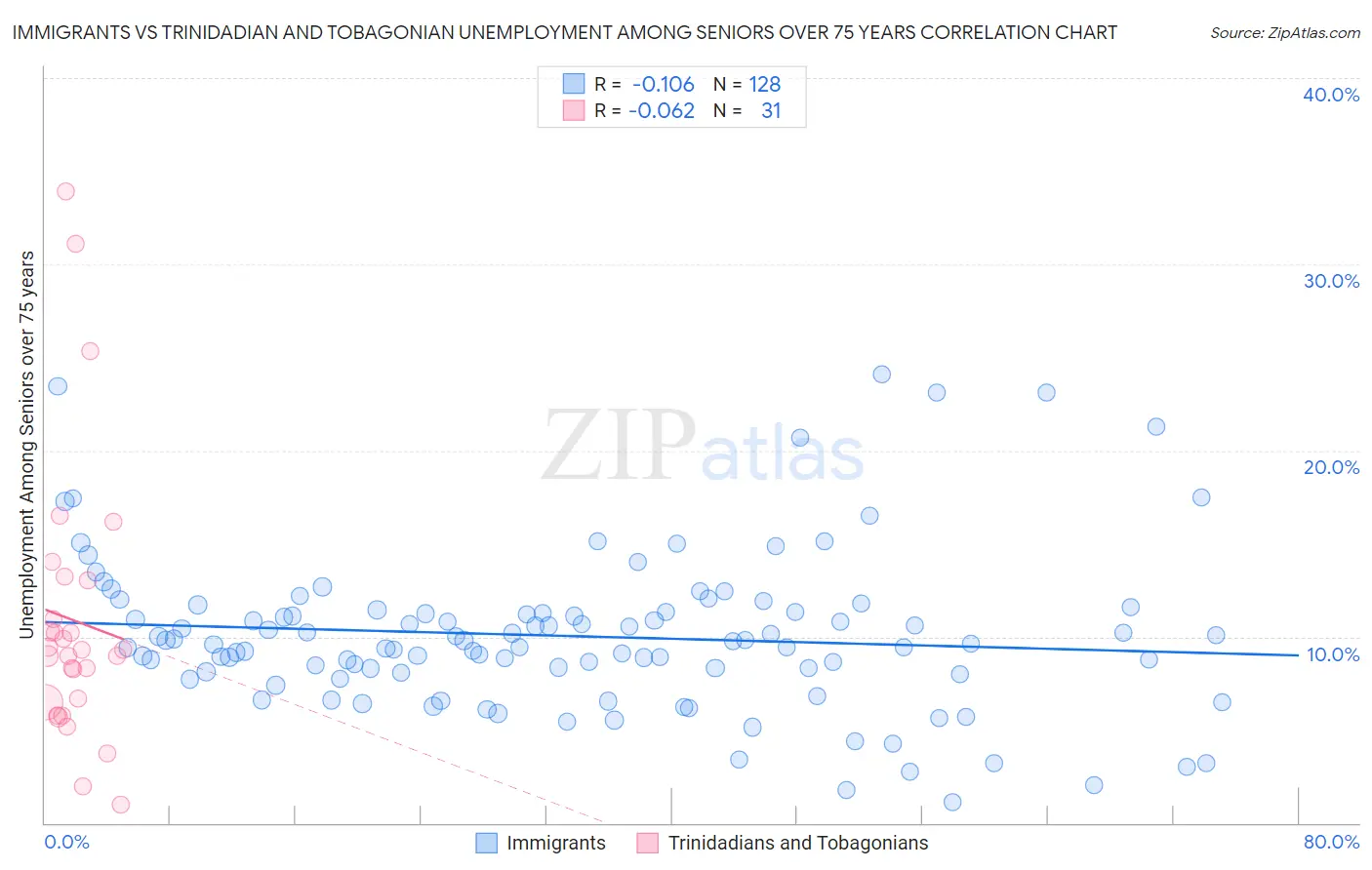 Immigrants vs Trinidadian and Tobagonian Unemployment Among Seniors over 75 years