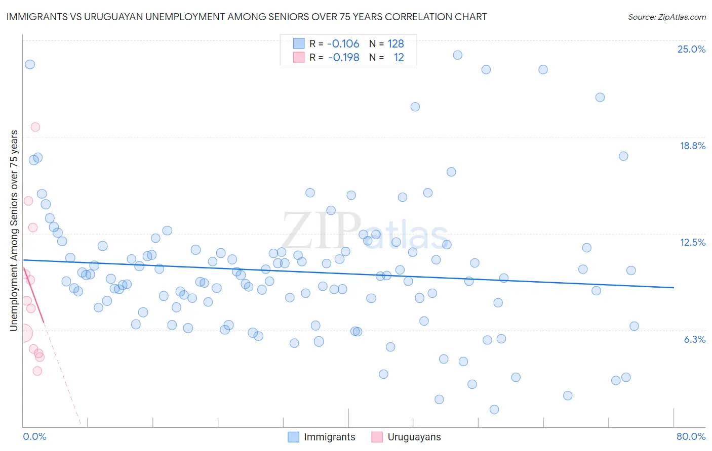 Immigrants vs Uruguayan Unemployment Among Seniors over 75 years
