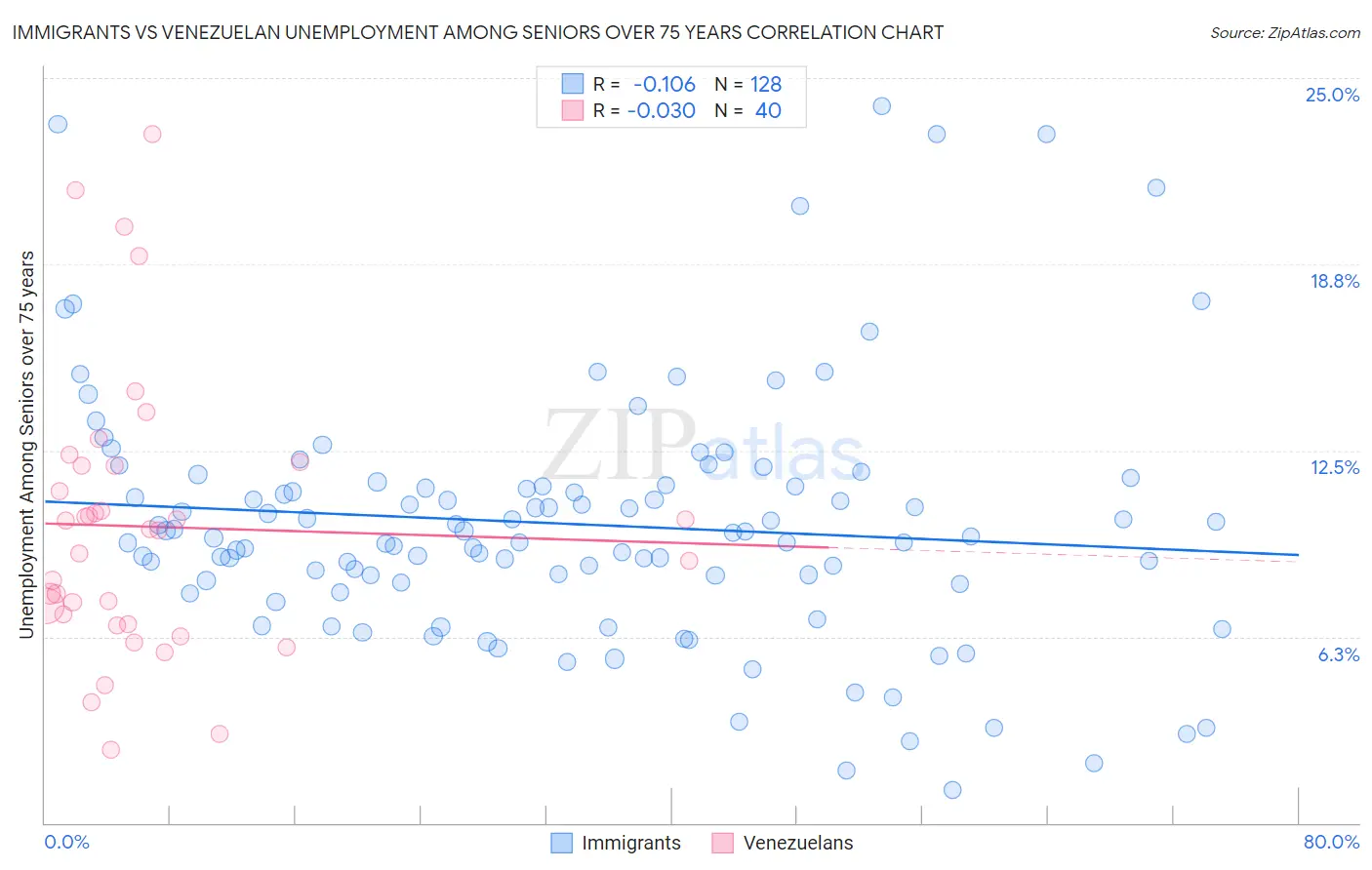 Immigrants vs Venezuelan Unemployment Among Seniors over 75 years