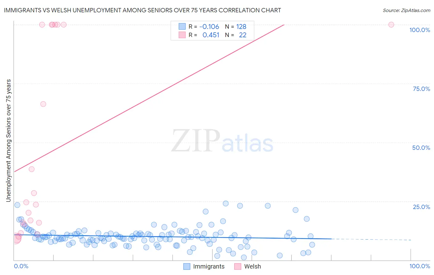 Immigrants vs Welsh Unemployment Among Seniors over 75 years