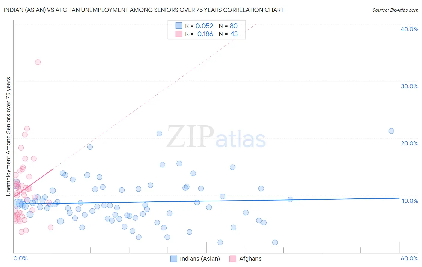 Indian (Asian) vs Afghan Unemployment Among Seniors over 75 years
