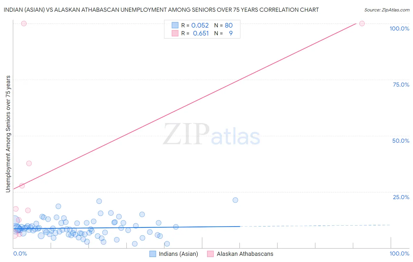 Indian (Asian) vs Alaskan Athabascan Unemployment Among Seniors over 75 years