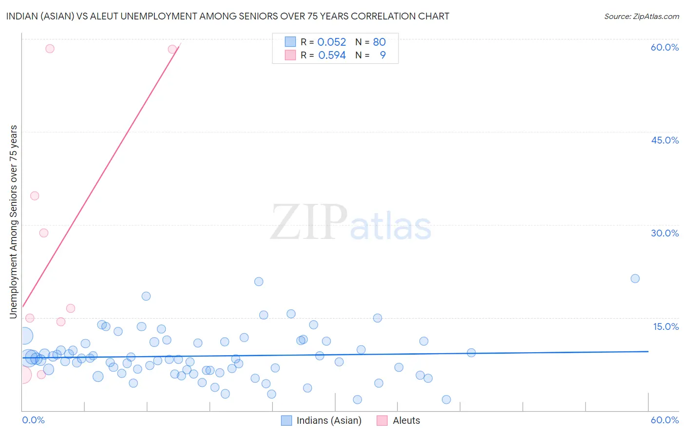 Indian (Asian) vs Aleut Unemployment Among Seniors over 75 years