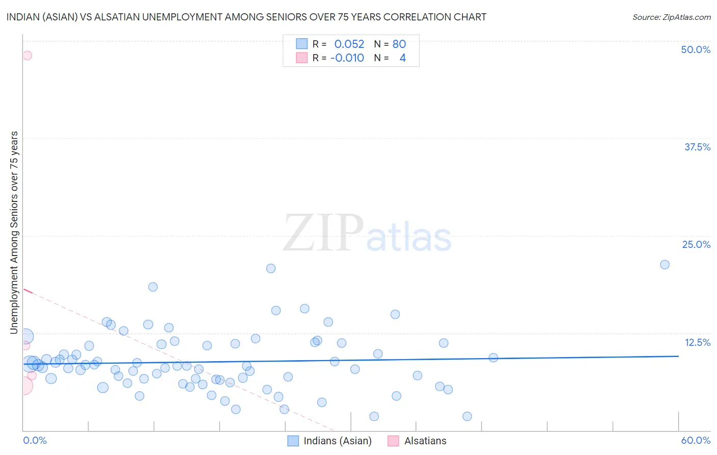 Indian (Asian) vs Alsatian Unemployment Among Seniors over 75 years