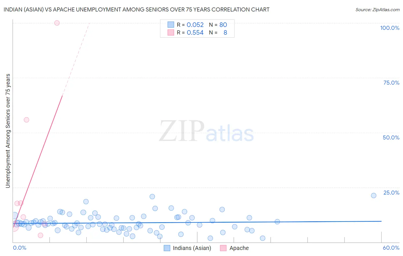 Indian (Asian) vs Apache Unemployment Among Seniors over 75 years