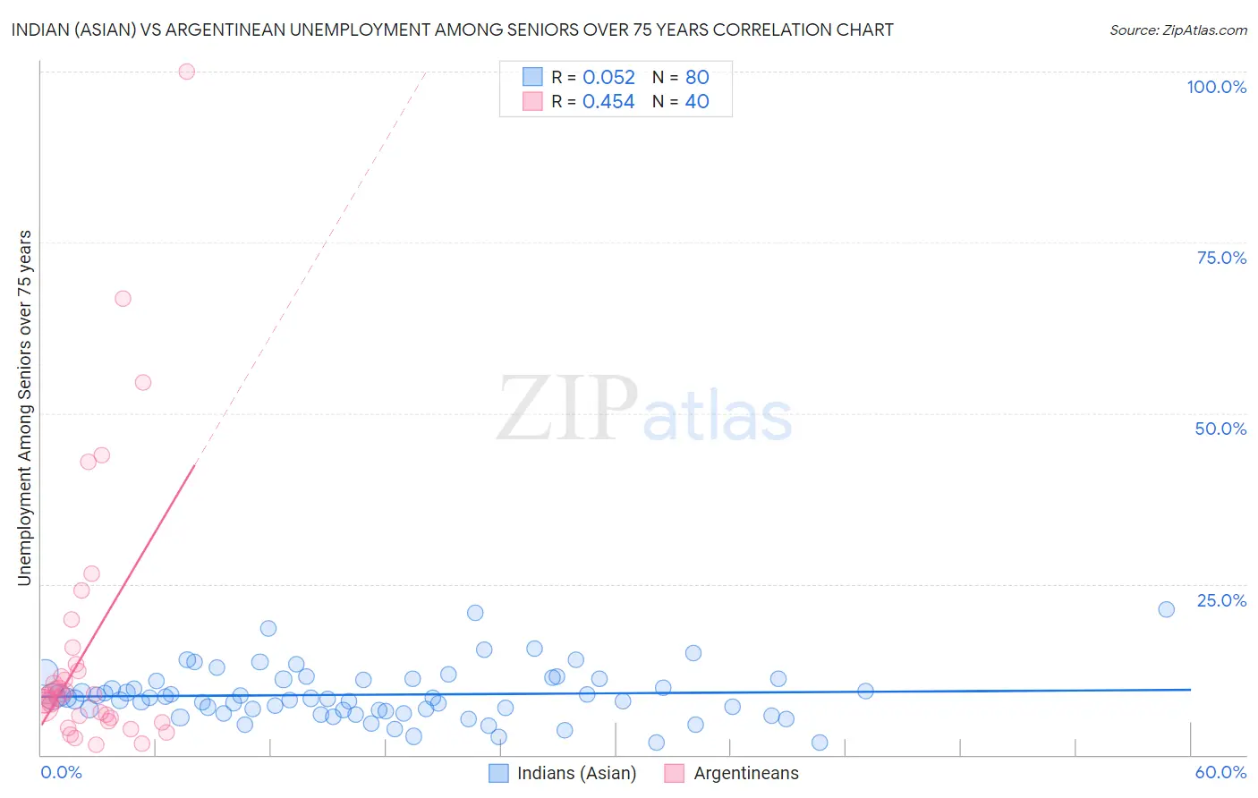 Indian (Asian) vs Argentinean Unemployment Among Seniors over 75 years