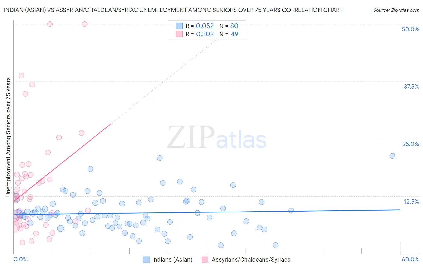 Indian (Asian) vs Assyrian/Chaldean/Syriac Unemployment Among Seniors over 75 years