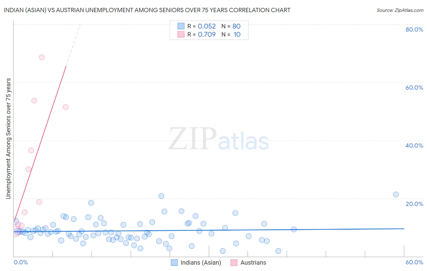 Indian (Asian) vs Austrian Unemployment Among Seniors over 75 years