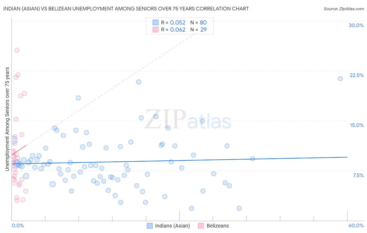 Indian (Asian) vs Belizean Unemployment Among Seniors over 75 years