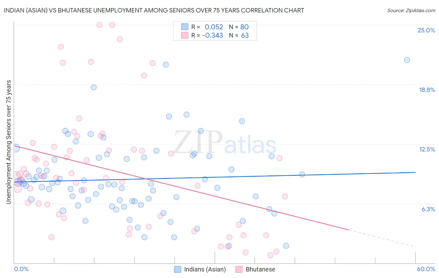 Indian (Asian) vs Bhutanese Unemployment Among Seniors over 75 years