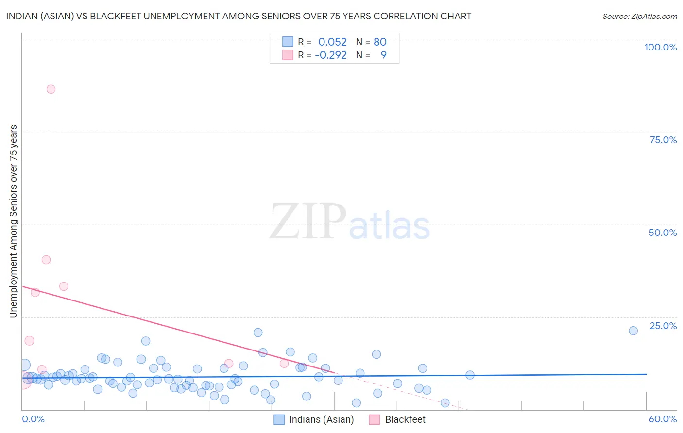 Indian (Asian) vs Blackfeet Unemployment Among Seniors over 75 years