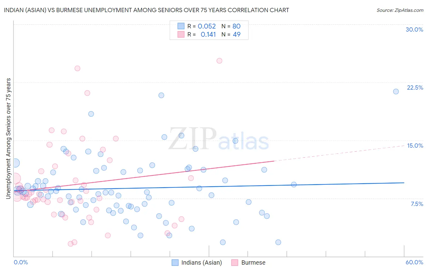 Indian (Asian) vs Burmese Unemployment Among Seniors over 75 years