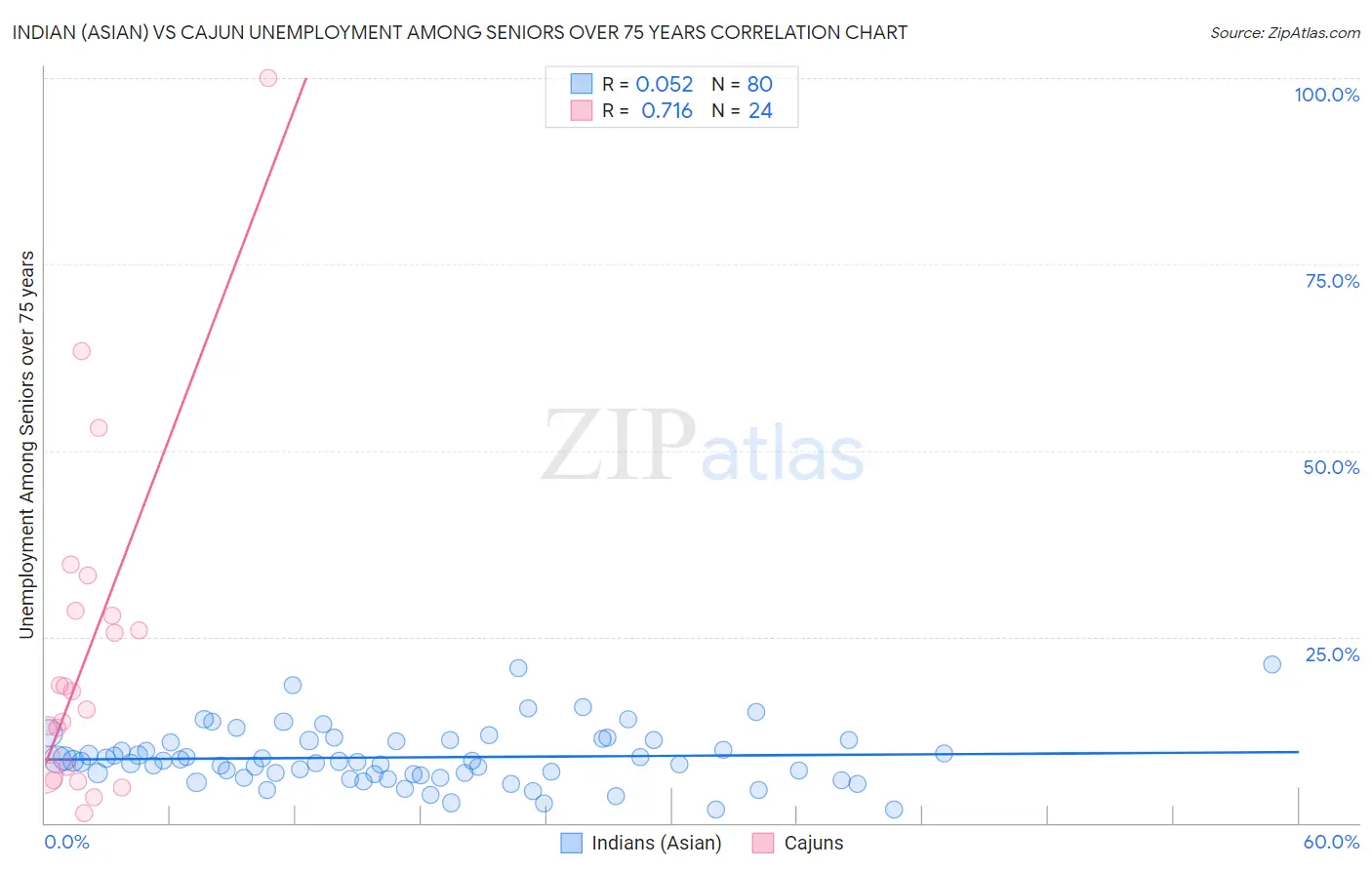 Indian (Asian) vs Cajun Unemployment Among Seniors over 75 years