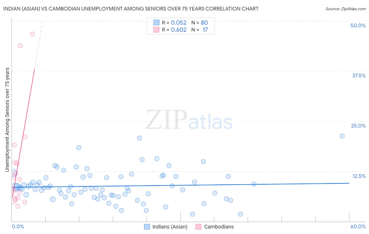 Indian (Asian) vs Cambodian Unemployment Among Seniors over 75 years