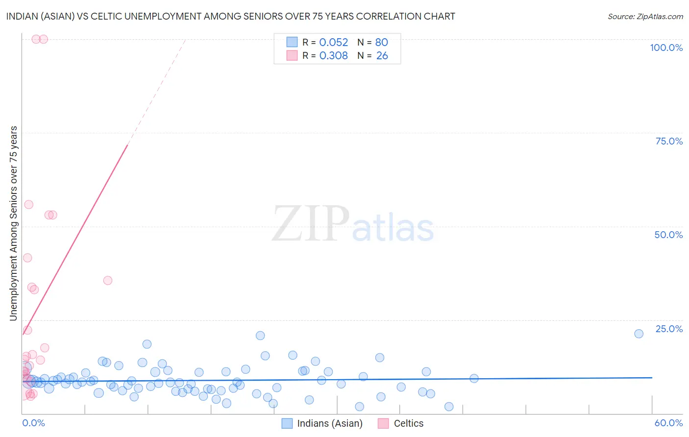 Indian (Asian) vs Celtic Unemployment Among Seniors over 75 years