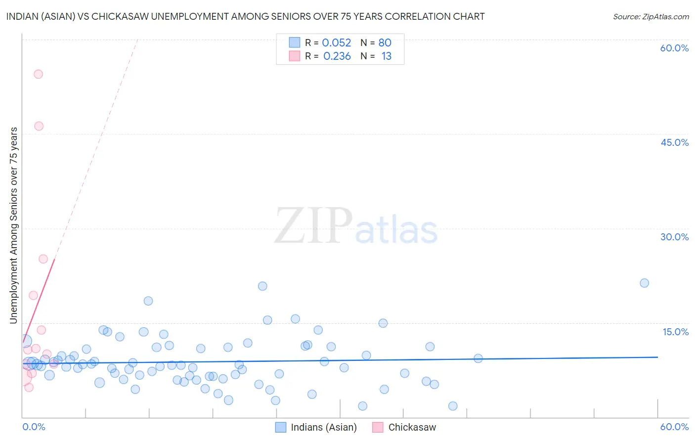 Indian (Asian) vs Chickasaw Unemployment Among Seniors over 75 years