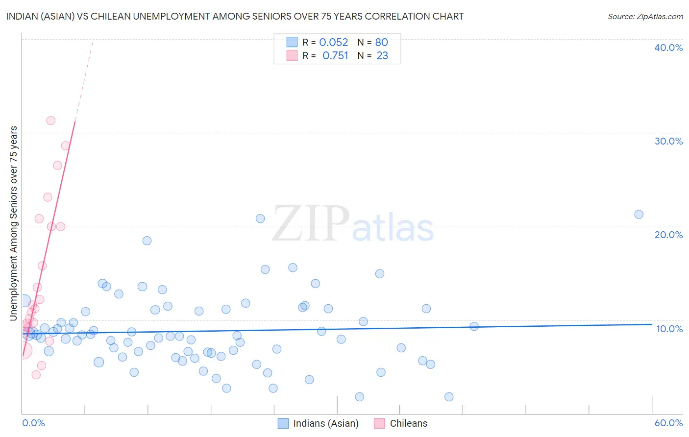 Indian (Asian) vs Chilean Unemployment Among Seniors over 75 years