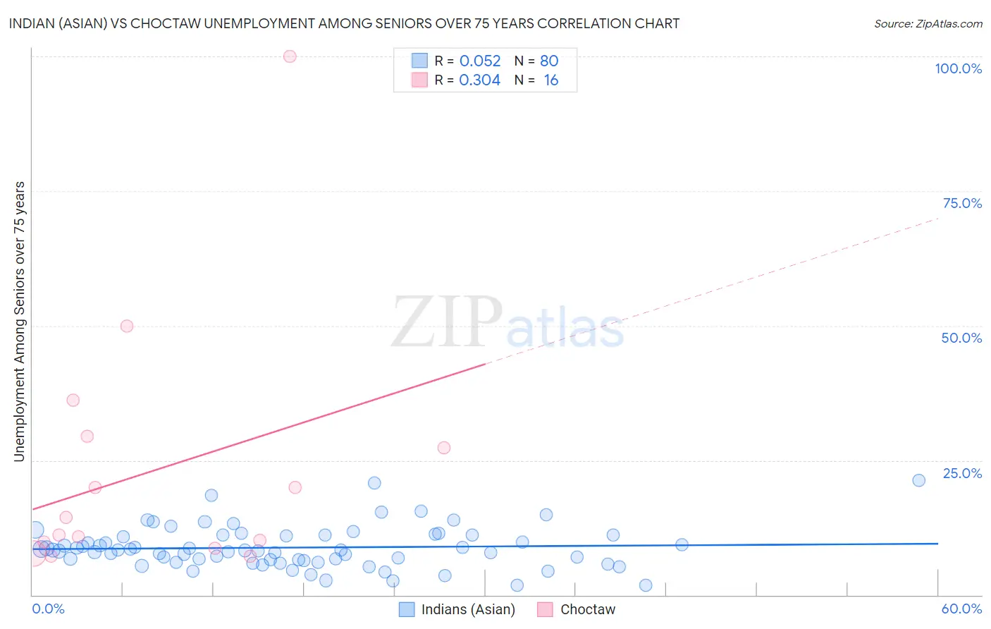 Indian (Asian) vs Choctaw Unemployment Among Seniors over 75 years