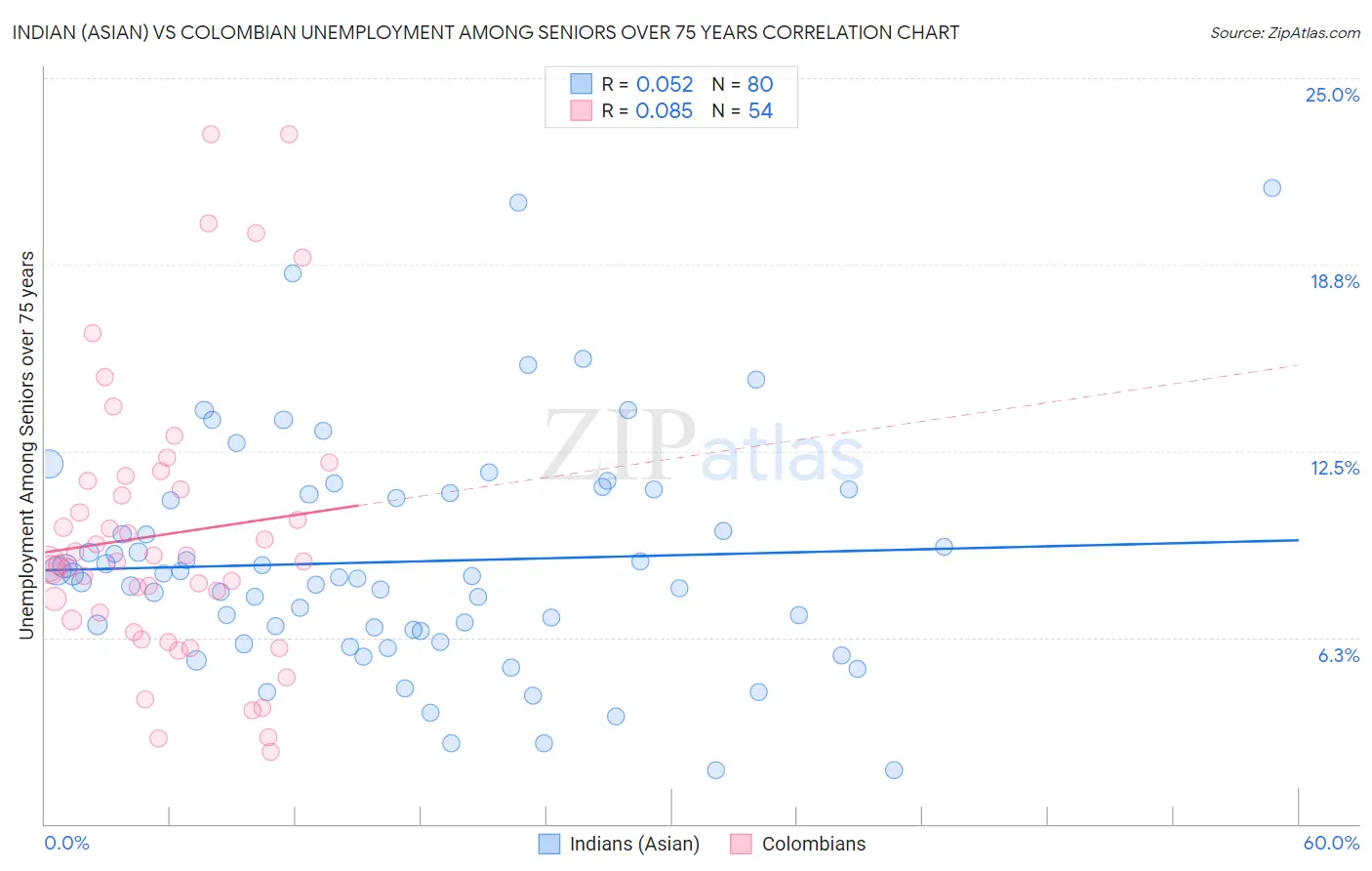 Indian (Asian) vs Colombian Unemployment Among Seniors over 75 years