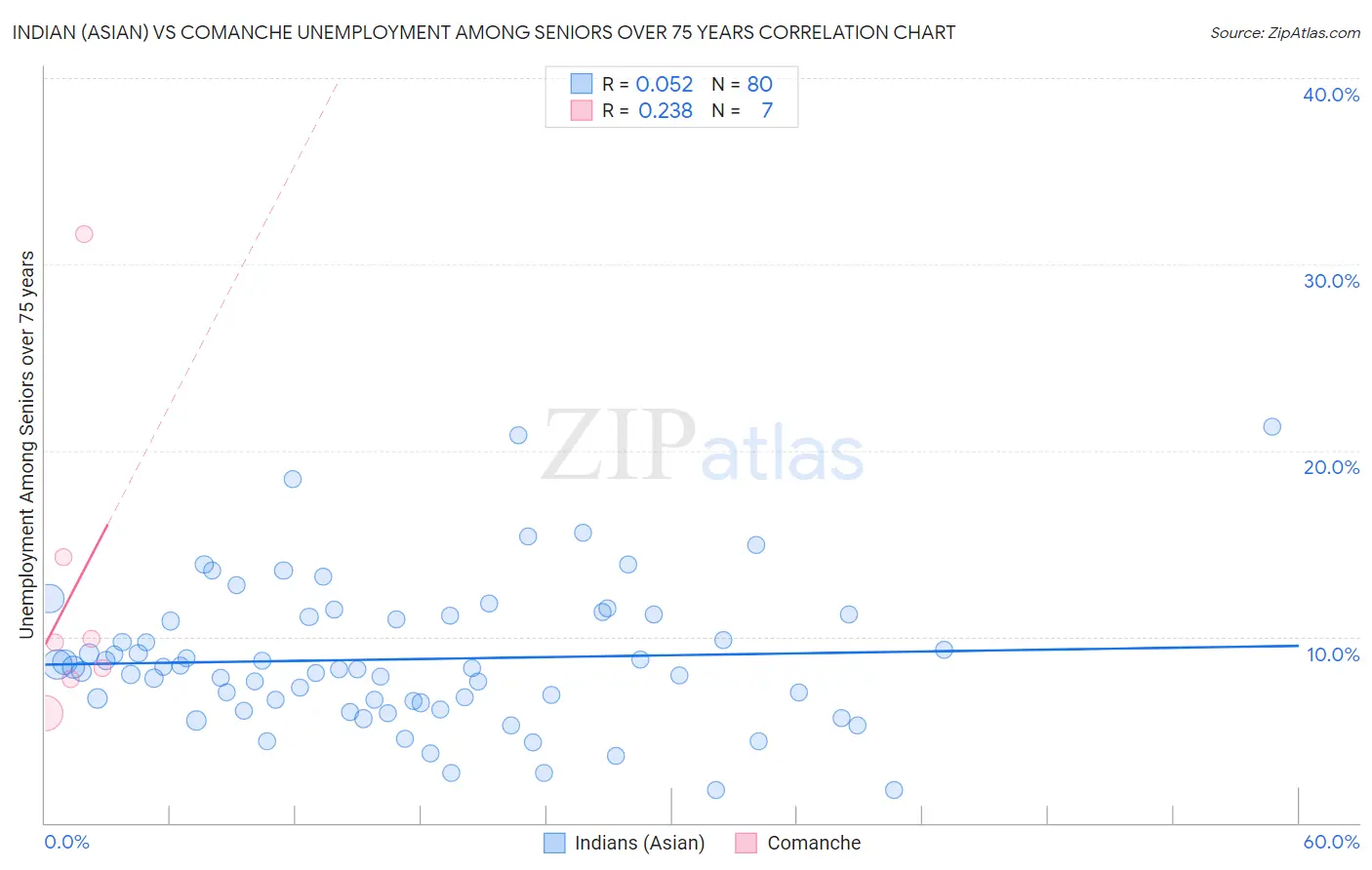 Indian (Asian) vs Comanche Unemployment Among Seniors over 75 years