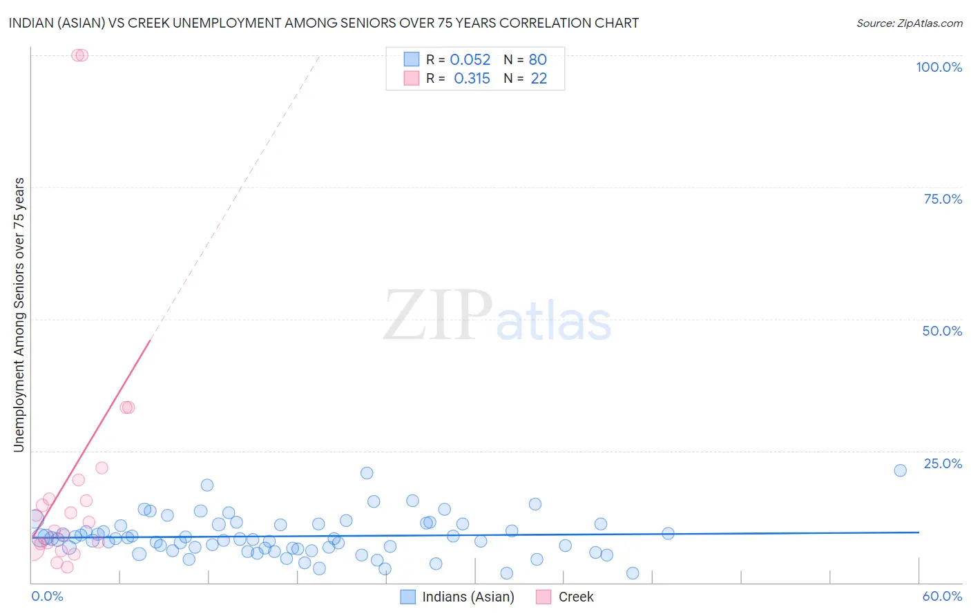 Indian (Asian) vs Creek Unemployment Among Seniors over 75 years