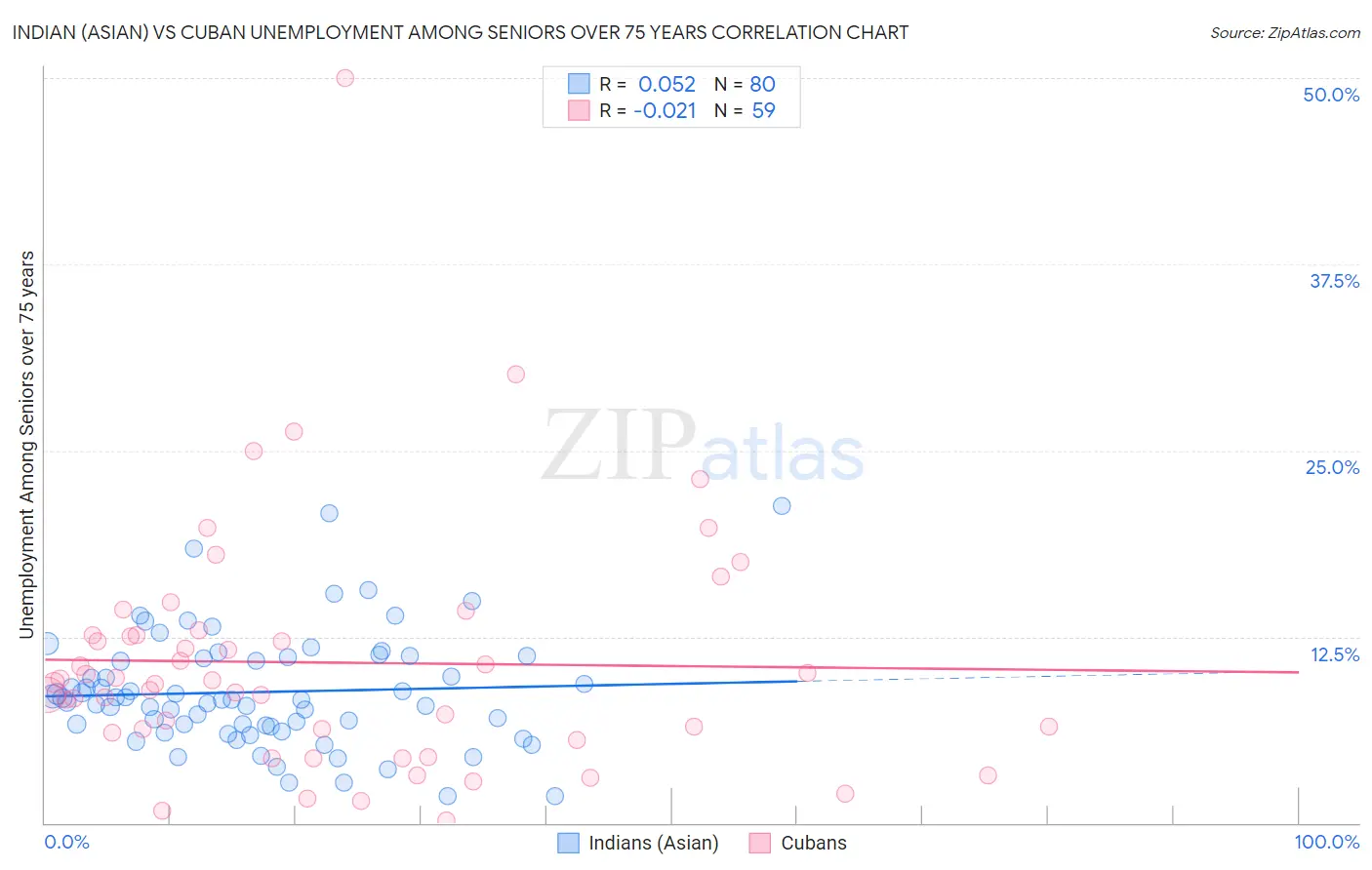 Indian (Asian) vs Cuban Unemployment Among Seniors over 75 years